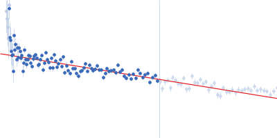 Peroxisome Proliferator-Activated Receptor Gamma Activation Function-1 Domain Guinier plot