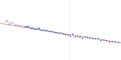 Alpha-synuclein V2 5xKtoR Guinier plot