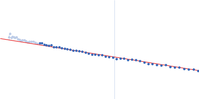 Alpha-synuclein V5 7xKtoR Guinier plot