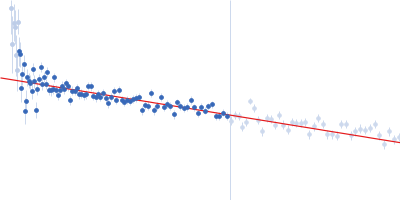 Peroxisome Proliferator-Activated Receptor Gamma Activation Function-1 Domain Guinier plot