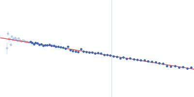 Alpha-synuclein Guinier plot