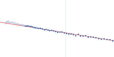 Alpha-synuclein V2 5xKtoR Guinier plot