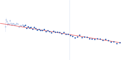 Alpha-synuclein V5 7xKtoR Guinier plot