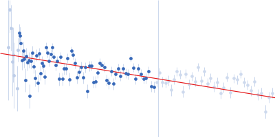 Peroxisome Proliferator-Activated Receptor Gamma Activation Function-1 Domain Guinier plot