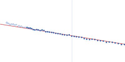 Alpha-synuclein V2 5xKtoR Guinier plot