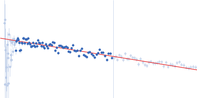 Peroxisome Proliferator-Activated Receptor Gamma Activation Function-1 Domain Guinier plot