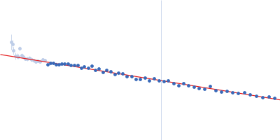 Alpha-synuclein V3 5xKtoR Guinier plot