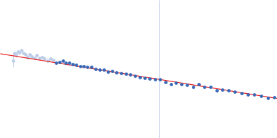 Alpha-synuclein V5 7xKtoR Guinier plot