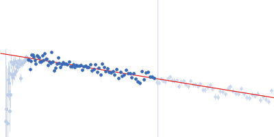 Peroxisome Proliferator-Activated Receptor Gamma Activation Function-1 Domain Guinier plot