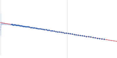 Heparin 8-mer Guinier plot