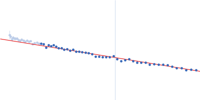 Alpha-synuclein Guinier plot