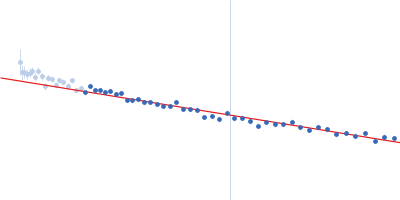 Alpha-synuclein V5 7xKtoR Guinier plot