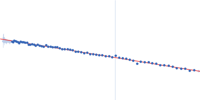 Chondroitin sulfate 8-mer Guinier plot