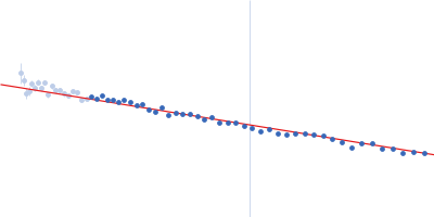 Alpha-synuclein V5 7xKtoR Guinier plot