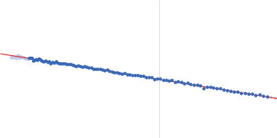 INTERLEUKIN 8 Guinier plot