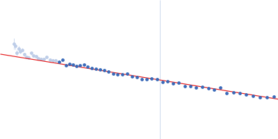 Alpha-synuclein Guinier plot
