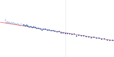 Alpha-synuclein V5 7xKtoR Guinier plot