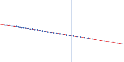 Chondroitin sulfate 8-mer INTERLEUKIN 8 Guinier plot