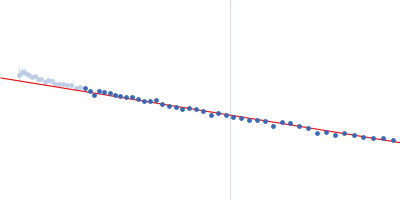 Alpha-synuclein Guinier plot