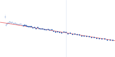 Alpha-synuclein V3 5xKtoR Guinier plot