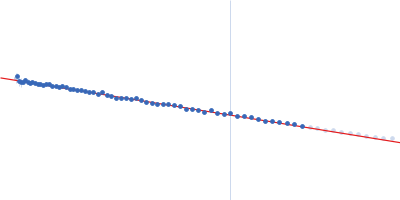 INTERLEUKIN 8 Heparin 8-mer Guinier plot