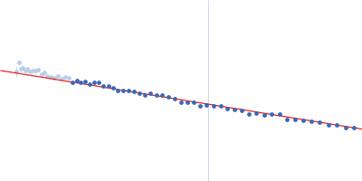 Alpha-synuclein V3 5xKtoR Guinier plot
