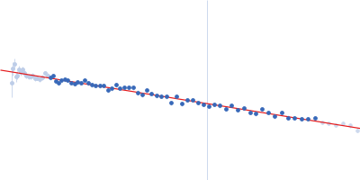 Alpha-synuclein V6 8xKtoR Guinier plot