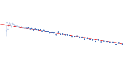 Alpha-synuclein V3 5xKtoR Guinier plot