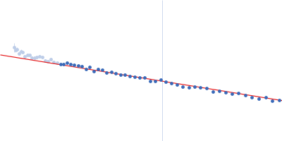 Alpha-synuclein Guinier plot