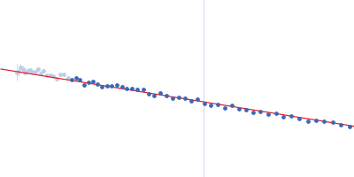Alpha-synuclein V3 5xKtoR Guinier plot