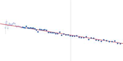 Alpha-synuclein V6 8xKtoR Guinier plot