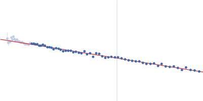 Alpha-synuclein V1 K102R Guinier plot