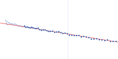 Alpha-synuclein V3 5xKtoR Guinier plot