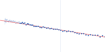 Alpha-synuclein V6 8xKtoR Guinier plot
