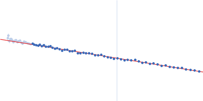 Alpha-synuclein V1 K102R Guinier plot