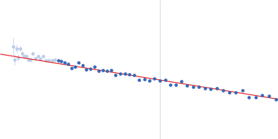 Alpha-synuclein V3 5xKtoR Guinier plot