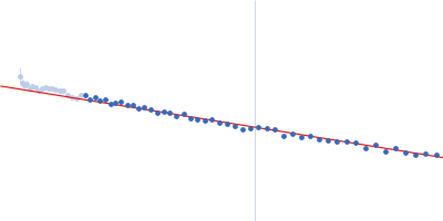 Alpha-synuclein V6 8xKtoR Guinier plot
