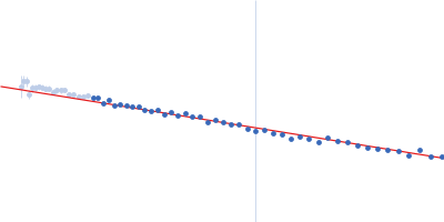 Alpha-synuclein V3 5xKtoR Guinier plot