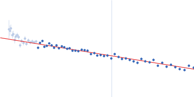 Alpha-synuclein V6 8xKtoR Guinier plot