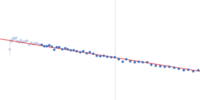 Alpha-synuclein V1 K102R Guinier plot