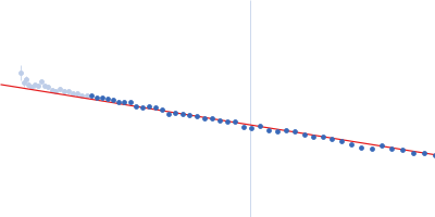Alpha-synuclein V3 5xKtoR Guinier plot