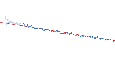 Alpha-synuclein V6 8xKtoR Guinier plot