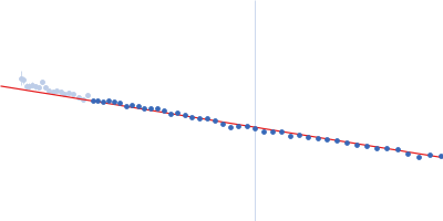 Alpha-synuclein V1 K102R Guinier plot