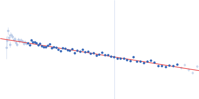 Alpha-synuclein V4 7xKtoR Guinier plot
