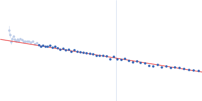 Alpha-synuclein V6 8xKtoR Guinier plot