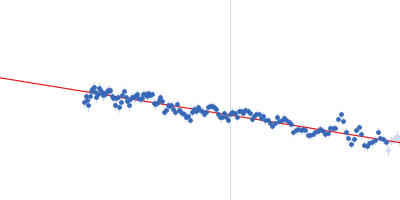 Factor H CCP modules 12 to 13 Guinier plot