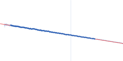 Bovine Serum Albumin Guinier plot