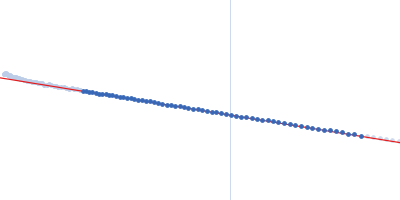 High-affinity zinc transporter periplasmic component Zinc/cadmium-binding protein Guinier plot