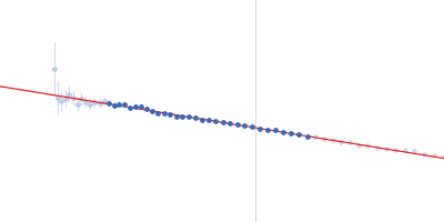 Psi-producing oxygenase A Guinier plot