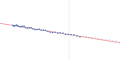 Surface protein G Guinier plot